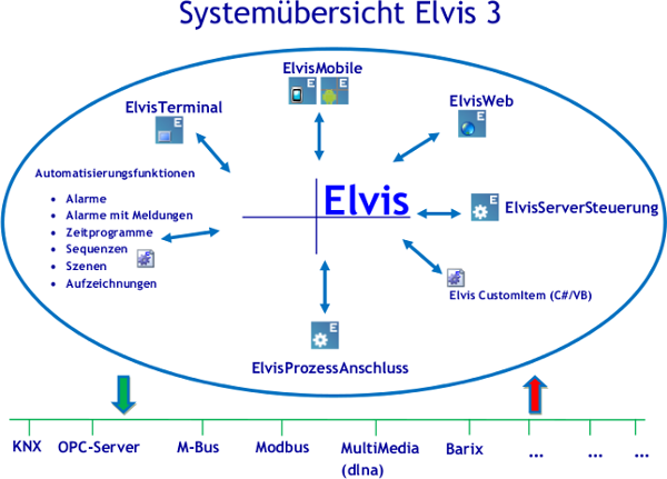 Elvis 3